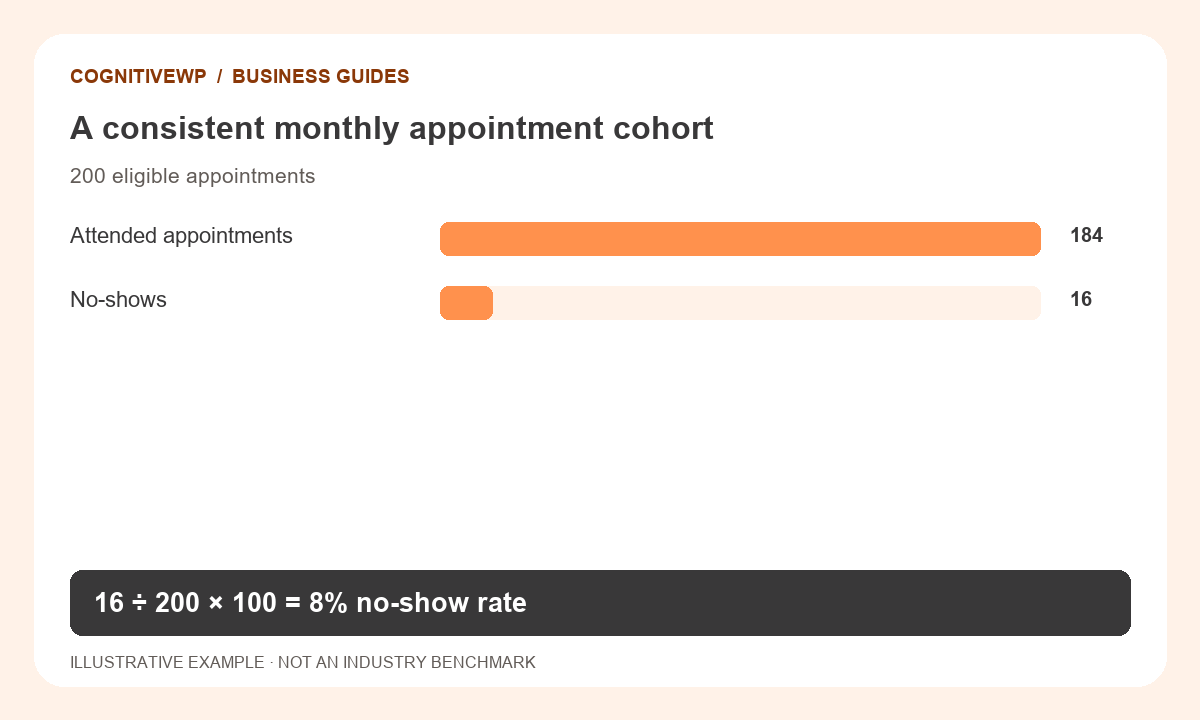 A consistent monthly appointment cohort 16 ÷ 200 × 100 = 8% no-show rate. Illustrative example.