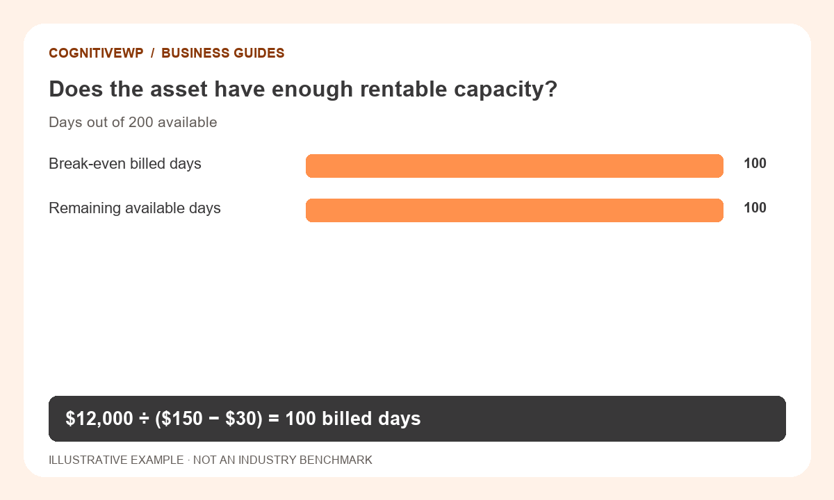 Does the asset have enough rentable capacity? $12,000 ÷ ($150 − $30) = 100 billed days. Illustrative example.