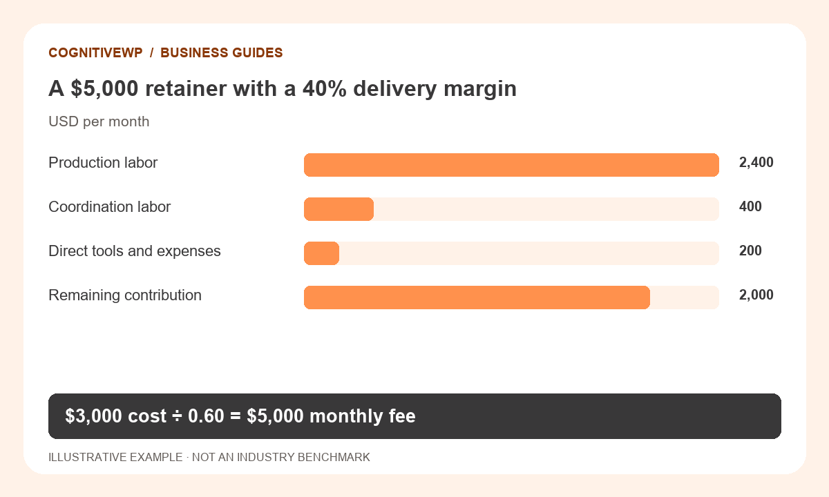 A $5,000 retainer with a 40% delivery margin $3,000 cost ÷ 0.60 = $5,000 monthly fee. Illustrative example.