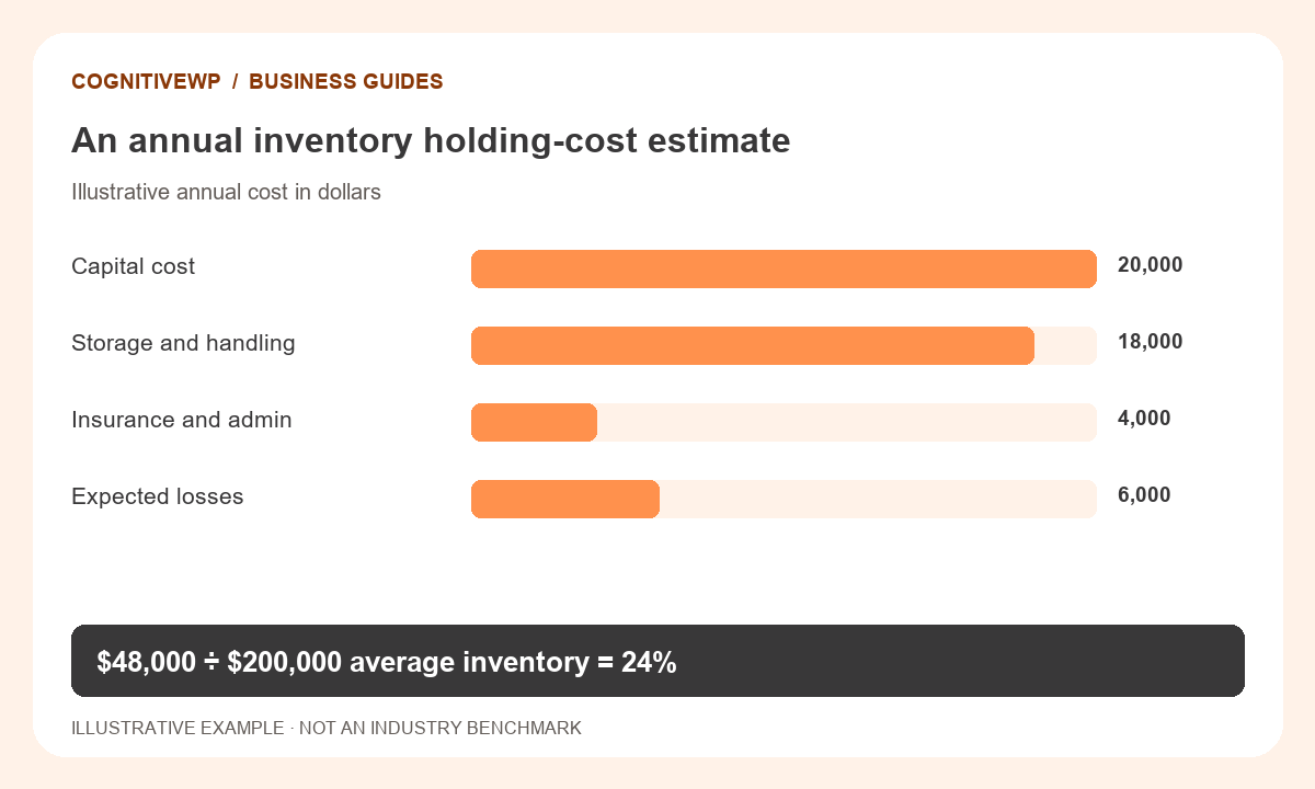 An annual inventory holding-cost estimate. $48,000 ÷ $200,000 average inventory = 24%. Illustrative example.