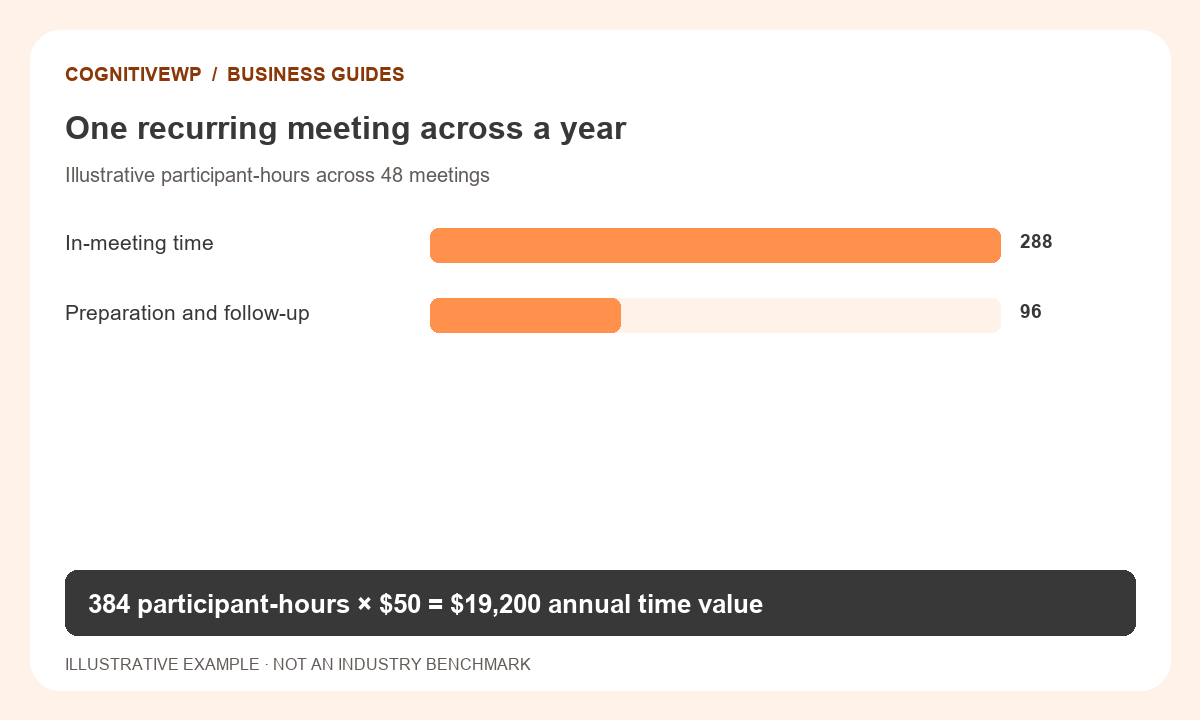 One recurring meeting across a year. 384 participant-hours × $50 = $19,200 annual time value. Illustrative example.