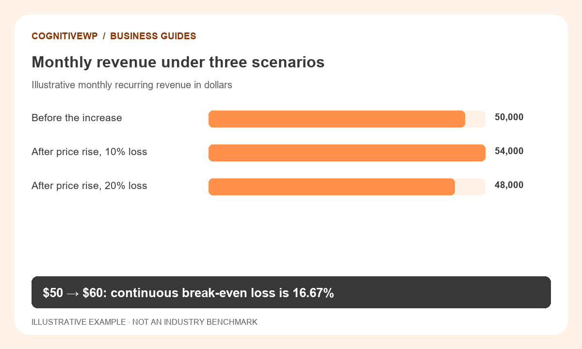 Monthly revenue under three scenarios. $50 → $60: continuous break-even loss is 16.67%. Illustrative example.
